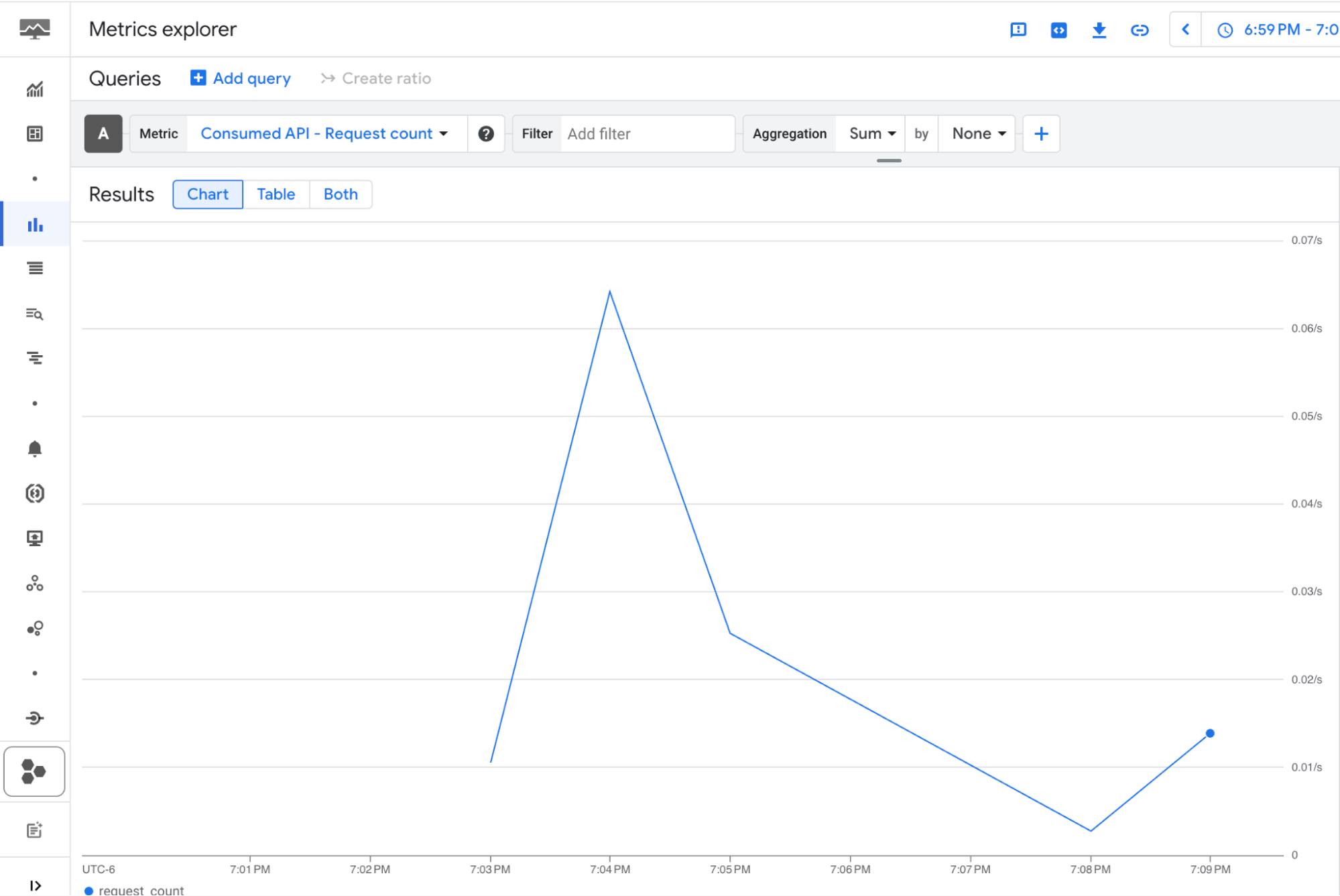 GCP Cloud Monitoring dashboard showing total API requests over time. GCP Cloud Monitoring dashboard showing total API requests over time.