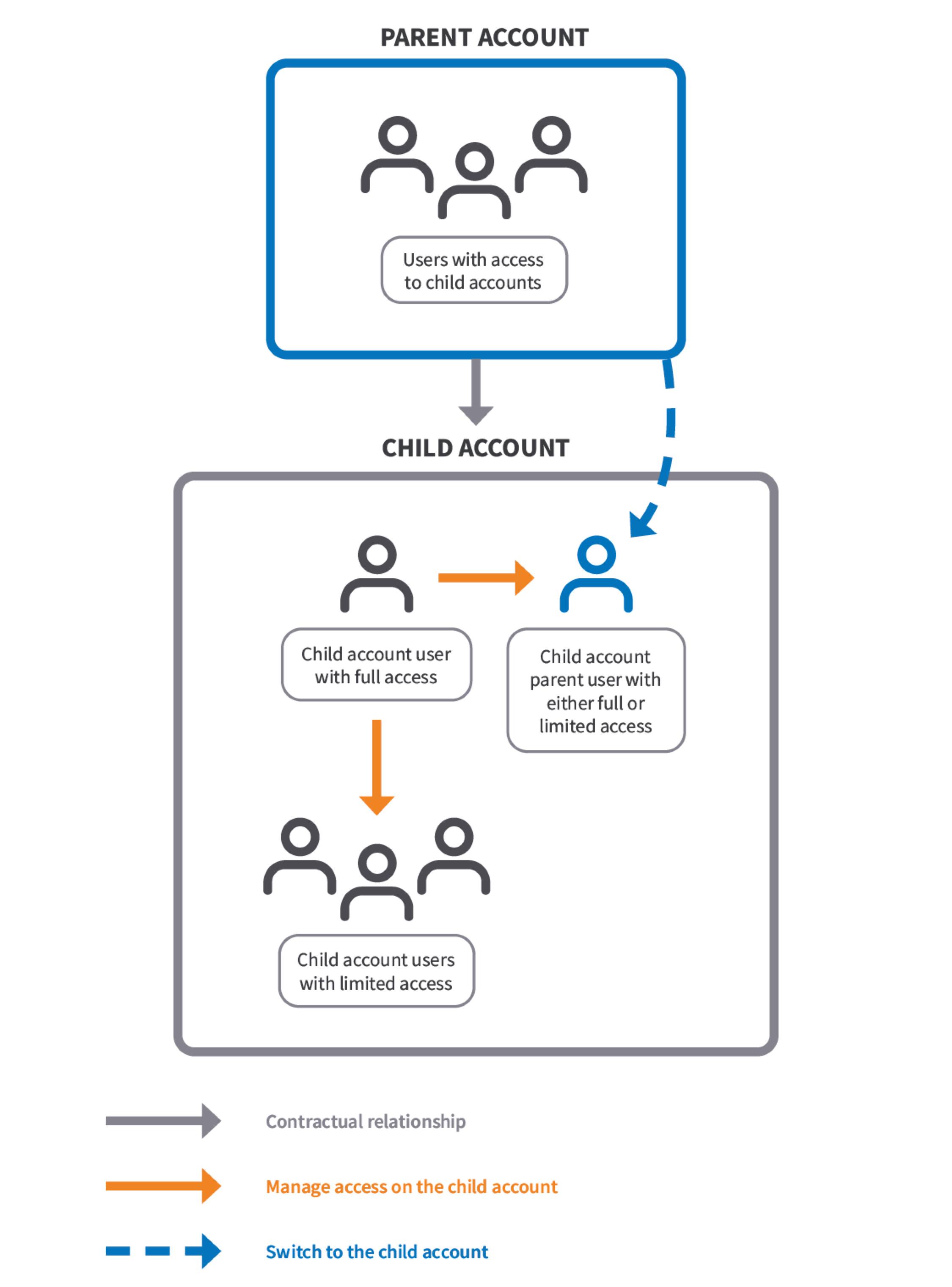 Parent/child relationship terminology Parent/child relationship terminology